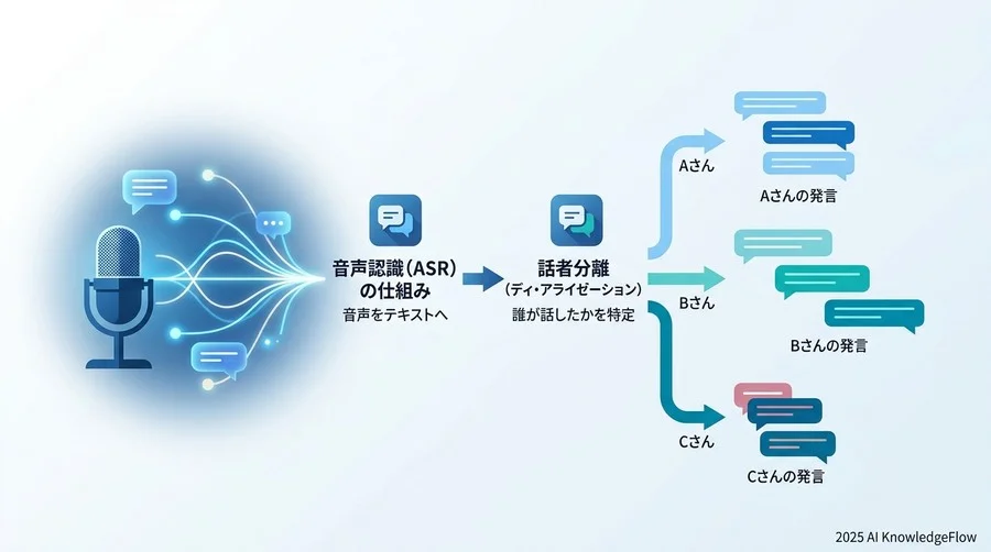 【基礎】音を言葉に変える「音声認識（ASR）」の重要用語 - Section Image