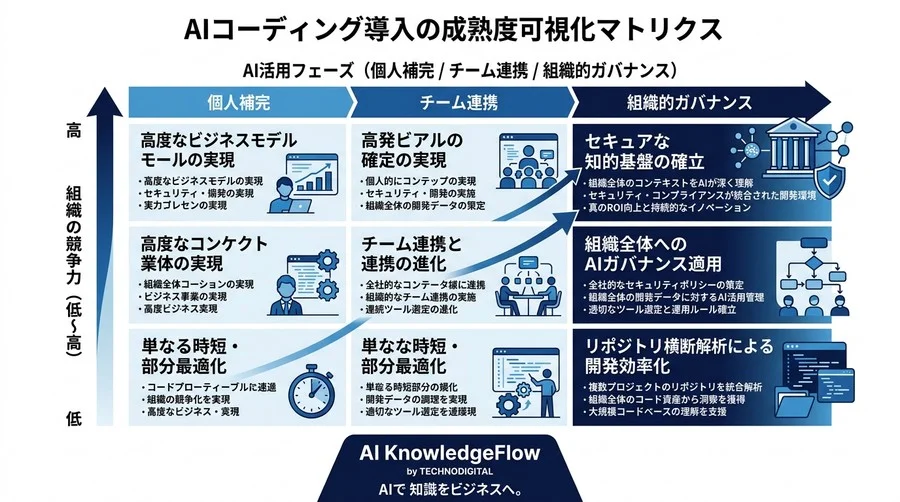 競合ツールとの『決定的な違い』を証明。Google Cloud環境を活かすAI選定ガイド - Conclusion Image