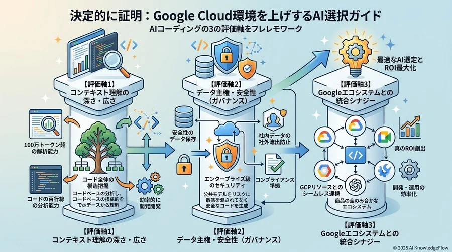 Gemini Code Assistを選定する際の「3つの評価軸」フレームワーク - Section Image