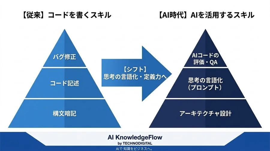 AIプログラミング研修の選定基準：ツール操作ではなく「思考の言語化力」を養う新時代の教育設計 - Conclusion Image