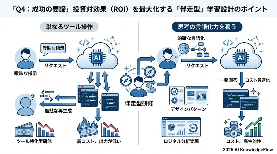【Q4：成功の要諦】投資対効果（ROI）を最大化する「伴走型」学習設計のポイント - Section Image 3