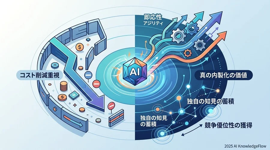 誤解③：内製化の主目的は「外部委託コストの削減」である - Section Image