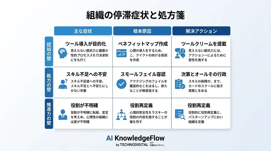 ツール導入で止まる組織を動かす。心理的安全性からアプローチするチェンジマネジメント実践ガイド - Conclusion Image