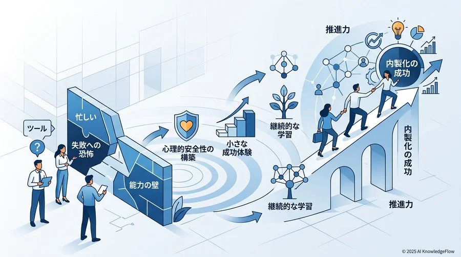よくある問題②：心理的不安とスキルの壁（能力の壁） - Section Image