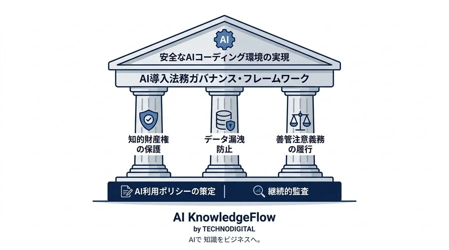 「AI生成コードの所有権は誰のものか？」Google Cloud Gemini導入を左右する法的リスク解消法 - Conclusion Image