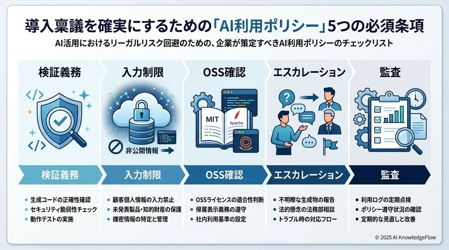 導入稟議を確実にするための「AI利用ポリシー」5つの必須条項 - Section Image 3
