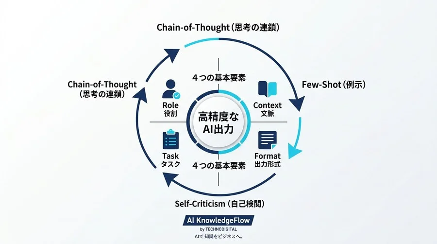 プロンプトエンジニアリング基礎：AIの潜在能力を100%引き出す論理的フレームワーク - Conclusion Image