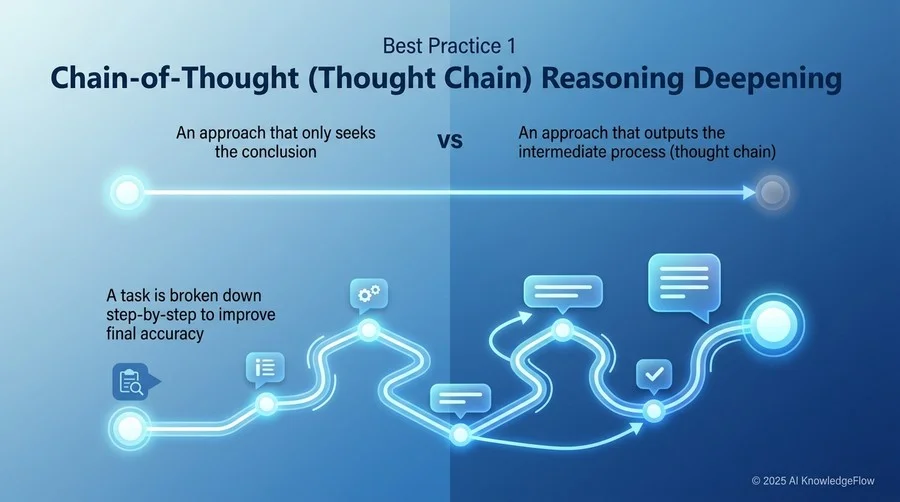 ベストプラクティス1：Chain-of-Thought（思考の連鎖）による推論の深化 - Section Image