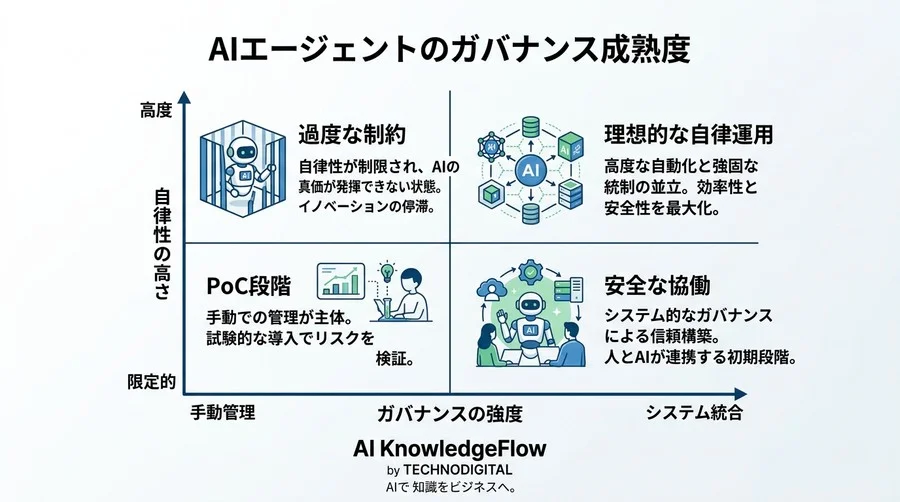 自律型AIエージェントのガバナンスと評価基準：本番運用を見据えた組織設計ガイド - Conclusion Image