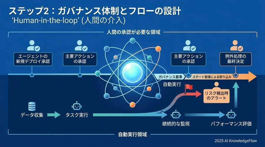 ステップ2：ガバナンス体制とフローの設計 - Section Image