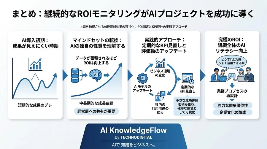 上司を納得させるAI投資対効果の可視化：ROI測定とKPI設計の実践アプローチ - Conclusion Image