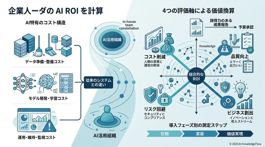 AI導入におけるROIの再定義：4つの価値評価軸（フレームワーク提示） - Section Image