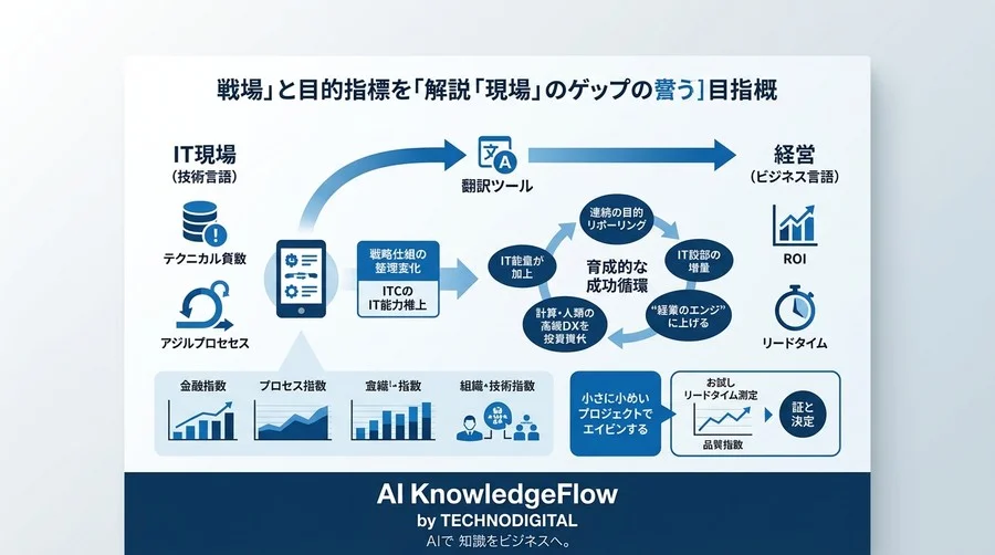 「内製化は高くつく」の誤解を解く。中堅企業のIT開発ROIと客観的評価指標 - Conclusion Image