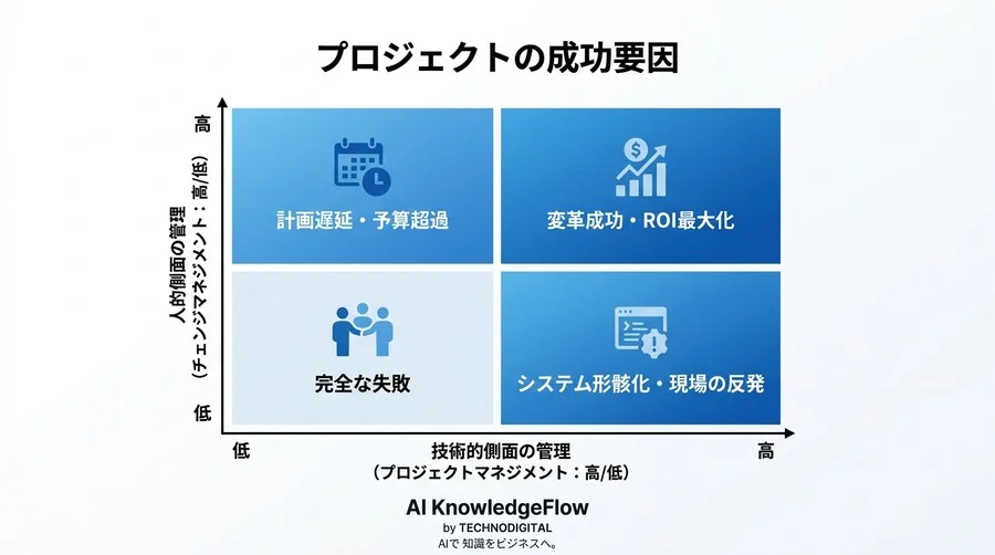 なぜ組織変革は頓挫するのか？成功率を6倍に高めるチェンジマネジメント用語と実践アプローチ - Conclusion Image