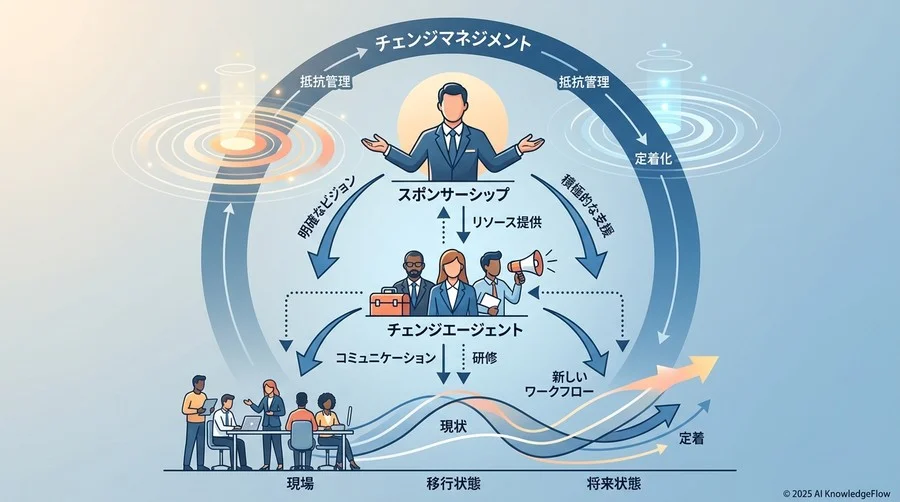 【基本編】組織変革の根幹を成す重要用語 - Section Image