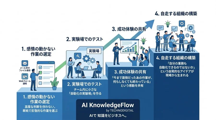 現場の「社内ツール自動化」が失敗する根本原因と、真の業務効率化を阻む3つの誤解 - Conclusion Image