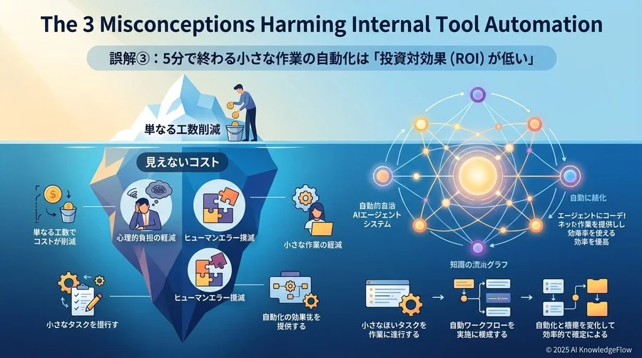 誤解③：5分で終わる小さな作業の自動化は「投資対効果（ROI）が低い」 - Section Image