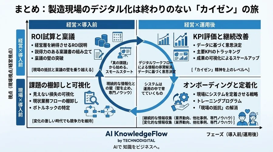 製造業のDX推進を阻む「現場の抵抗」と「稟議の壁」を突破する生産管理ワークフロー改善の実務手順 - Conclusion Image
