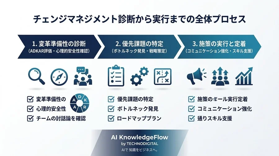 なぜ8割の組織変革は頓挫するのか？自社の「変革準備性」を数値化し失敗の芽を事前に摘むチェンジマネジメント診断アプローチ - Conclusion Image