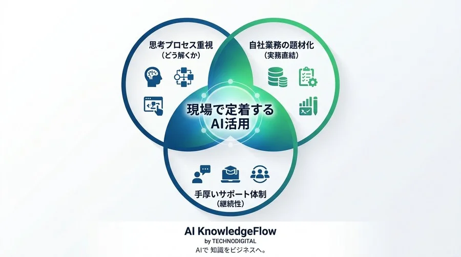 非エンジニア向けAIプログラミング研修の失敗を防ぐ新常識：「言語」ではなく「構造」を学ぶ実践アプローチ - Conclusion Image