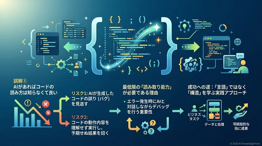 誤解①：AIがあればコードの読み方は知らなくて良い - Section Image