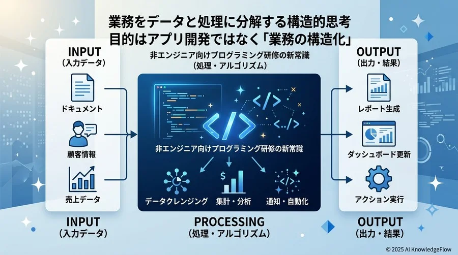 誤解②：プログラミング学習のゴールは「アプリを作ること」である - Section Image