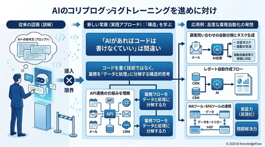 誤解③：非エンジニアは「AIへの命令文」だけ学べば十分だ - Section Image 3