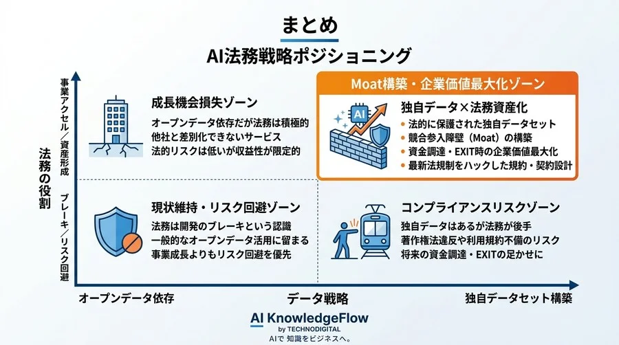 AI法務を「参入障壁」に変える戦略的アプローチ：スタートアップの企業価値を最大化する利用規約とEXIT設計 - Conclusion Image