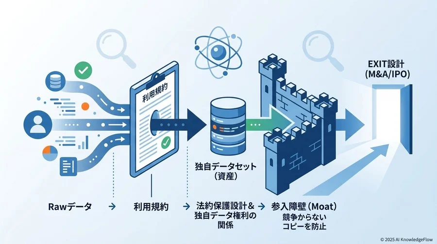 データの権利関係を「資産」に変える契約・利用規約の設計術 - Section Image