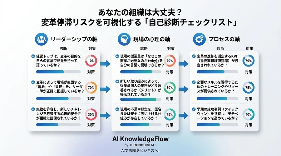 チェンジマネジメント実践アプローチ：現場の抵抗を科学的に解明し組織変革の停滞を打破する - Conclusion Image