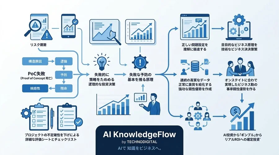 AIプロジェクトの8割が頓挫する理由とは？失敗データ分析から導き出した投資判断基準と勝てる導入モデル - Conclusion Image