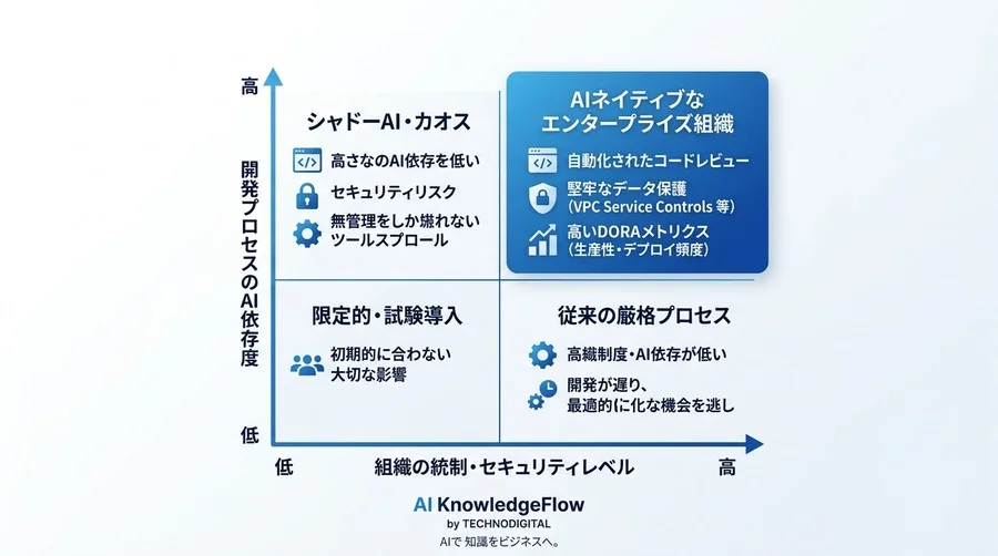 組織の標準インフラへ変革するGemini Code Assist活用と開発プロセス再編ガイド - Conclusion Image