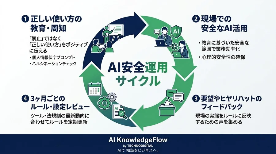 「セキュリティが壁で進まない」を打破するAI導入の社内規定・運用ルール実践ガイド - Conclusion Image
