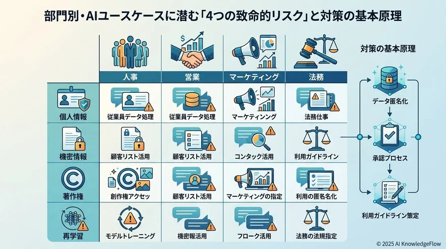 部門別・AIユースケースに潜む「4つの致命的リスク」と対策の基本原理 - Section Image