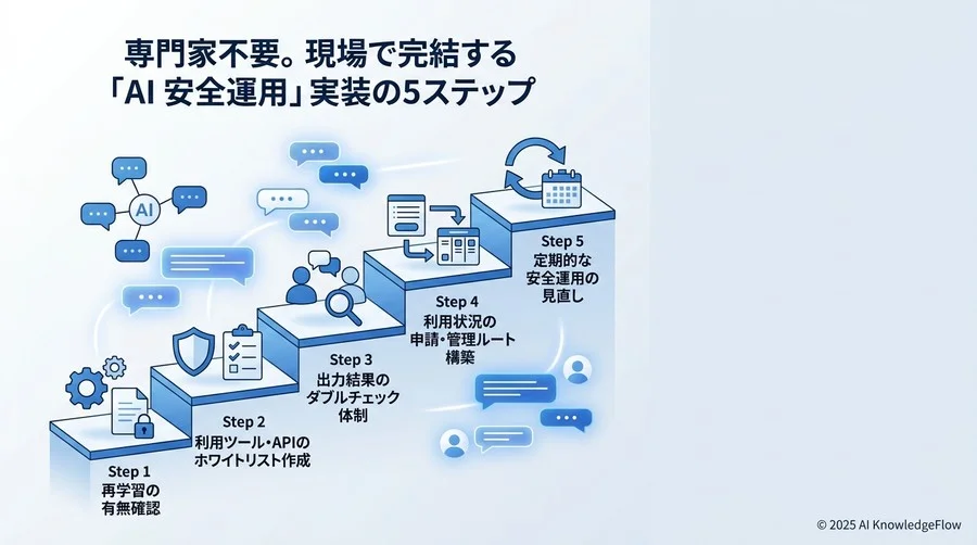 専門家不要。現場で完結する「AI安全運用」実装の5ステップ - Section Image