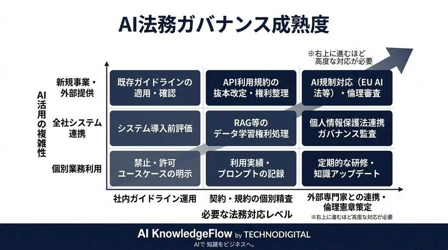 対話型AI活用研修で法務リスクを抑える：著作権法30条の4とガバナンス設計の実践ガイド - Conclusion Image