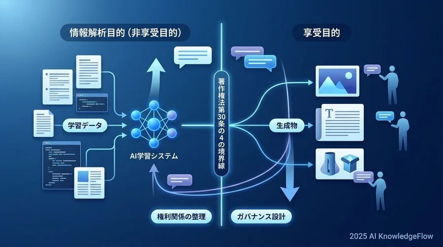 著作権の「グレーゾーン」を資産に変える：学習データと生成物の権利関係を再定義する - Section Image