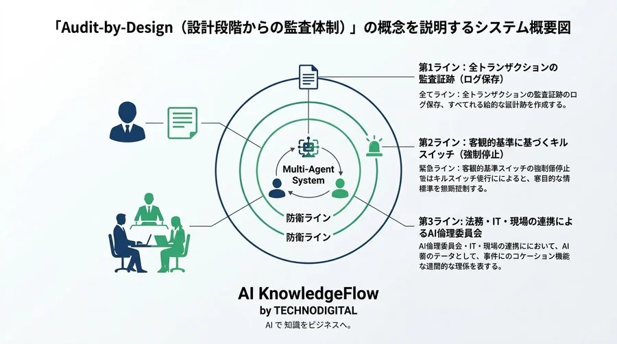 「どのアージェントの過失か？」マルチエージェント連携に潜む法的リスクと防衛策 - Conclusion Image