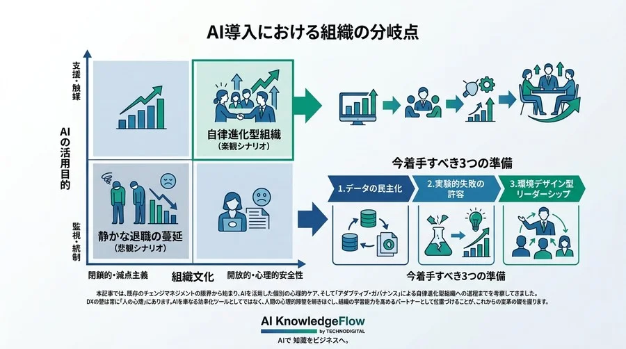 AI時代のチェンジマネジメント：DX失敗の真因「心理的抵抗」とアダプティブ・ガバナンス - Conclusion Image