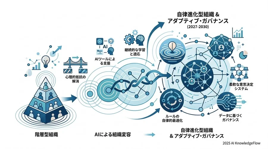 シナリオ分析：AI共生社会における『組織の分岐点』 - Section Image 3