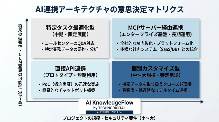 独自API連携はもう限界？AI時代の新標準「MCP」導入に向けた戦略的設計ガイド - Conclusion Image
