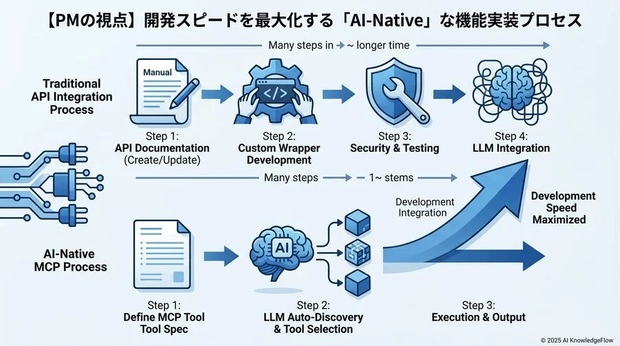 【PMの視点】開発スピードを最大化する「AI-Native」な機能実装プロセス - Section Image