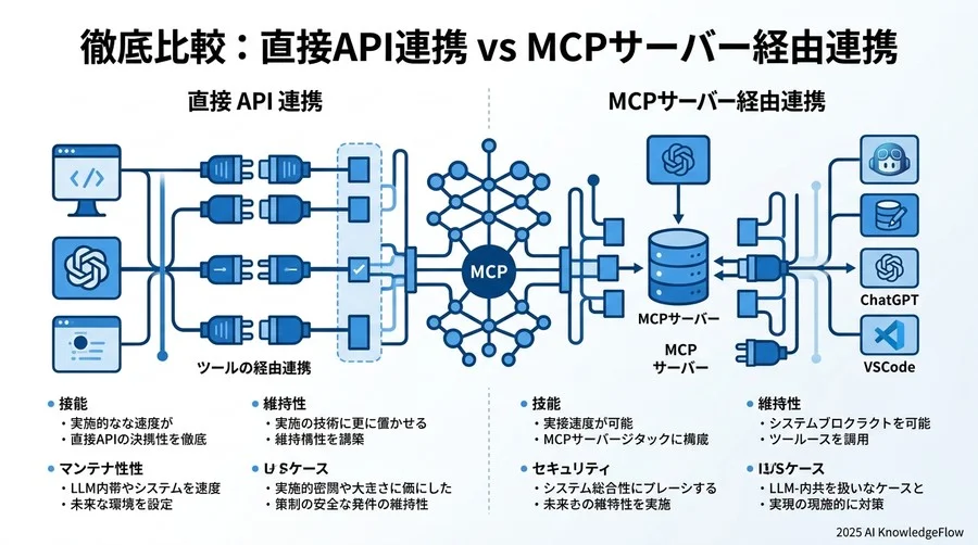 【セキュリティの視点】AIによるAPI操作のガバナンスと認可制御 - Section Image 3