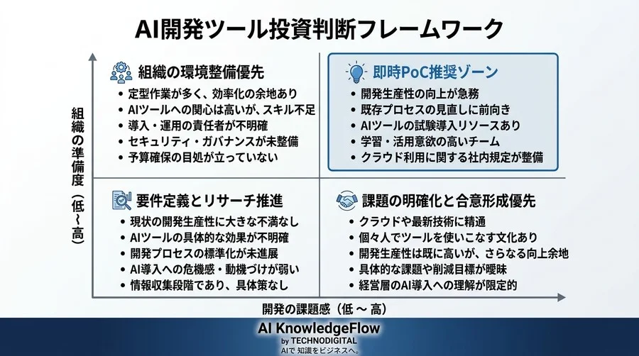 Gemini Code AssistのコストとROIを徹底解剖：稟議を通すためのTCO分析ガイド - Conclusion Image