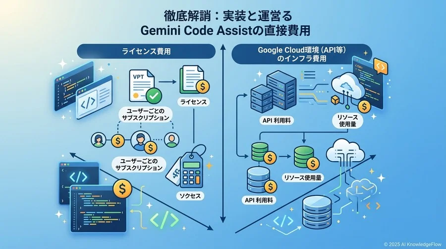 徹底分解：Gemini Code Assistの導入・運用にかかる直接コスト - Section Image
