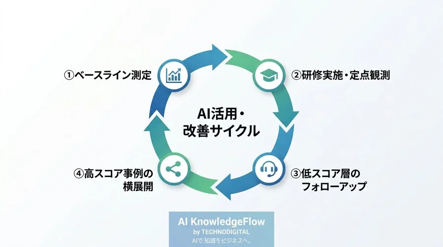 AI研修の予算を通す「ROI算出ロジック」と「4象限KPIモデル」：対話型AI活用研修の効果測定フレームワーク - Conclusion Image