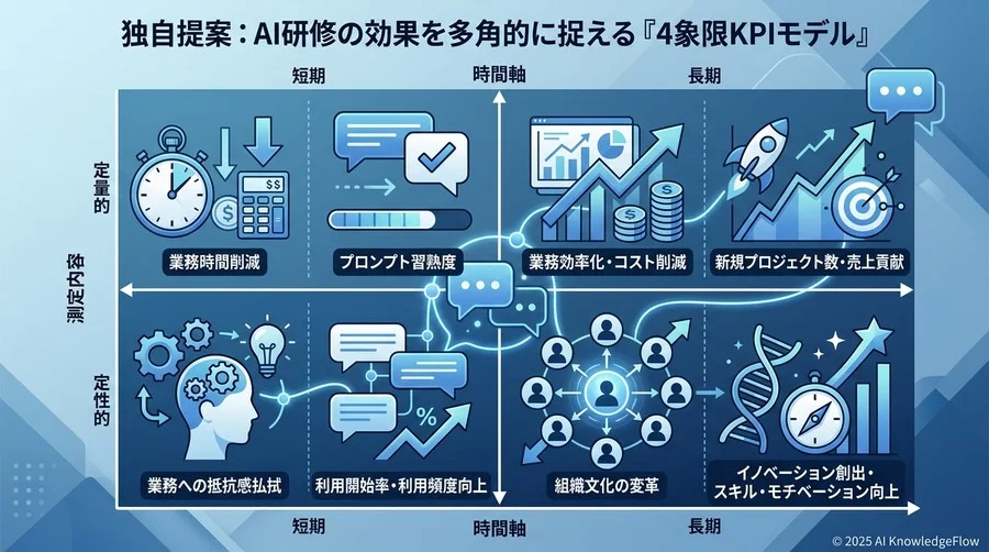 独自提案：AI研修の効果を多角的に捉える『4象限KPIモデル』 - Section Image