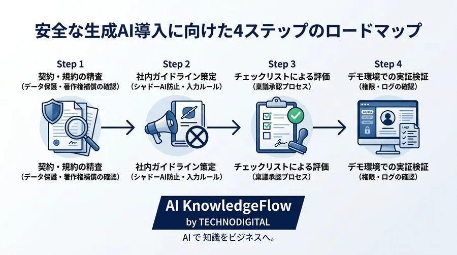 「Googleはデータを学習しない」の法的根拠とは？Workspace向けGemini導入を支える契約解剖 - Conclusion Image