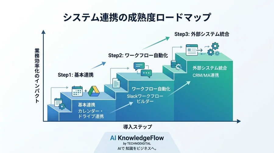 B2Bマーケティングの迷子をなくすSlack・Google連携の実践アプローチ - Conclusion Image