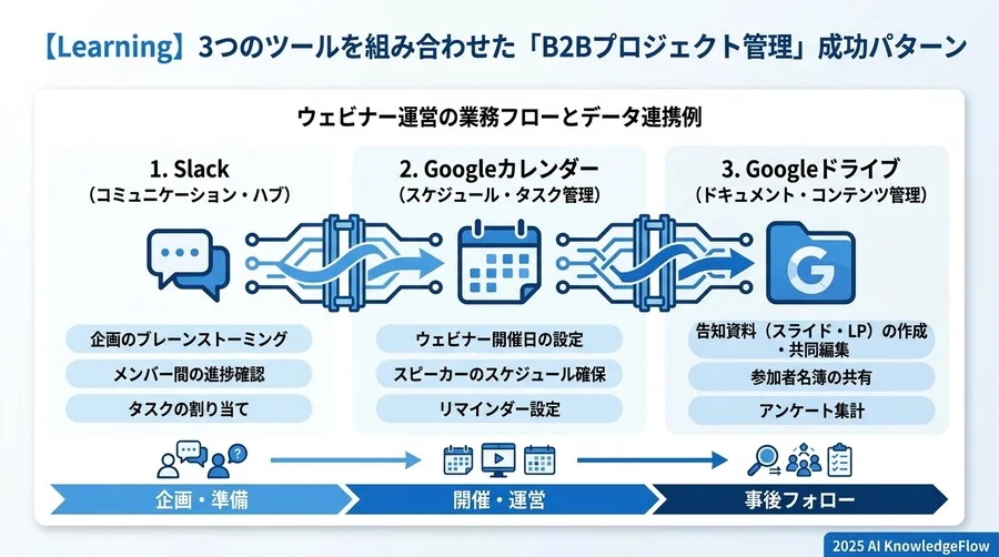 【Learning】3つのツールを組み合わせた「B2Bプロジェクト管理」成功パターン - Section Image 3